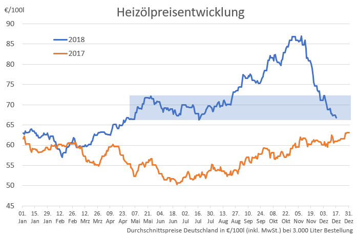 Heizölpreis fällt unter 67 Euro – Abwarten oder Kaufen? – Oskar Burger GmbH  & Co. KG